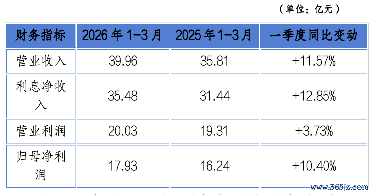 △重庆银行2026年一季度中枢办法对比